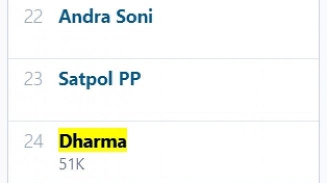 Dharma betah trending di X. (Trends24.in)