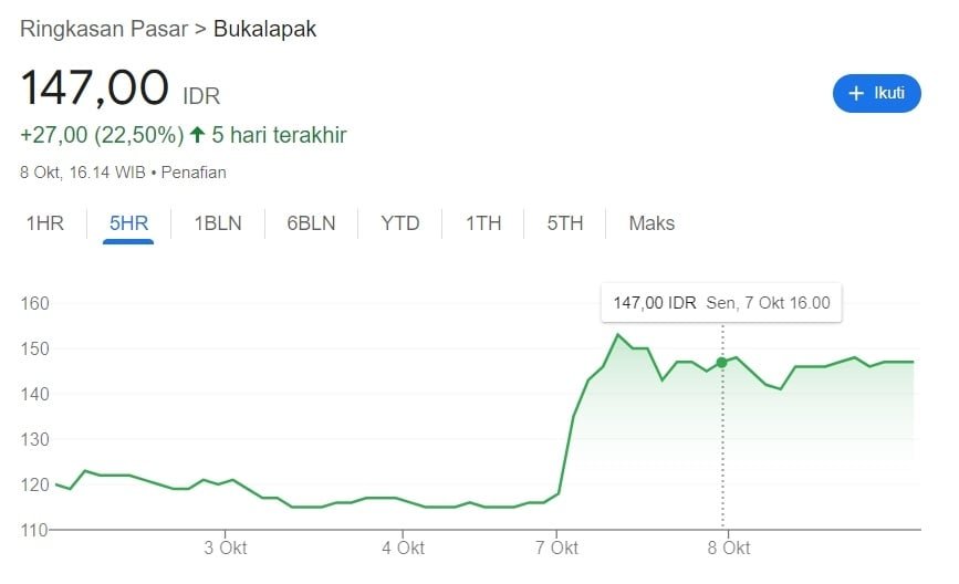 Saham Bukalapak naik drastis. (IDX)